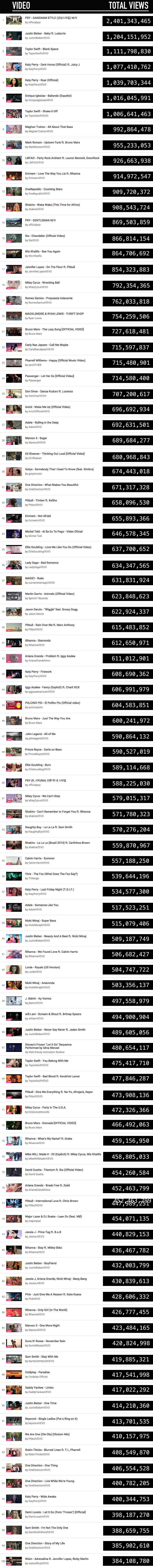 Los 100 vídeos de música más vistos en la historia de YouTube